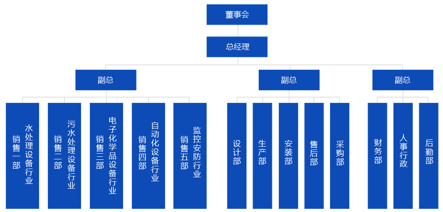 组织架构